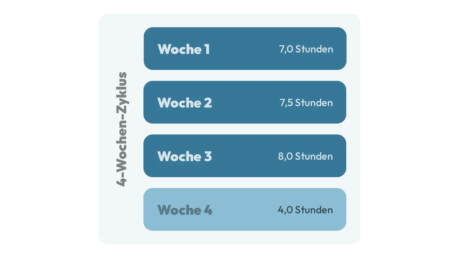 So kann ein 4-Wochen-Zyklus aussehen. Nach 3 intensiven Wochen folgt eine Erholungswoche.