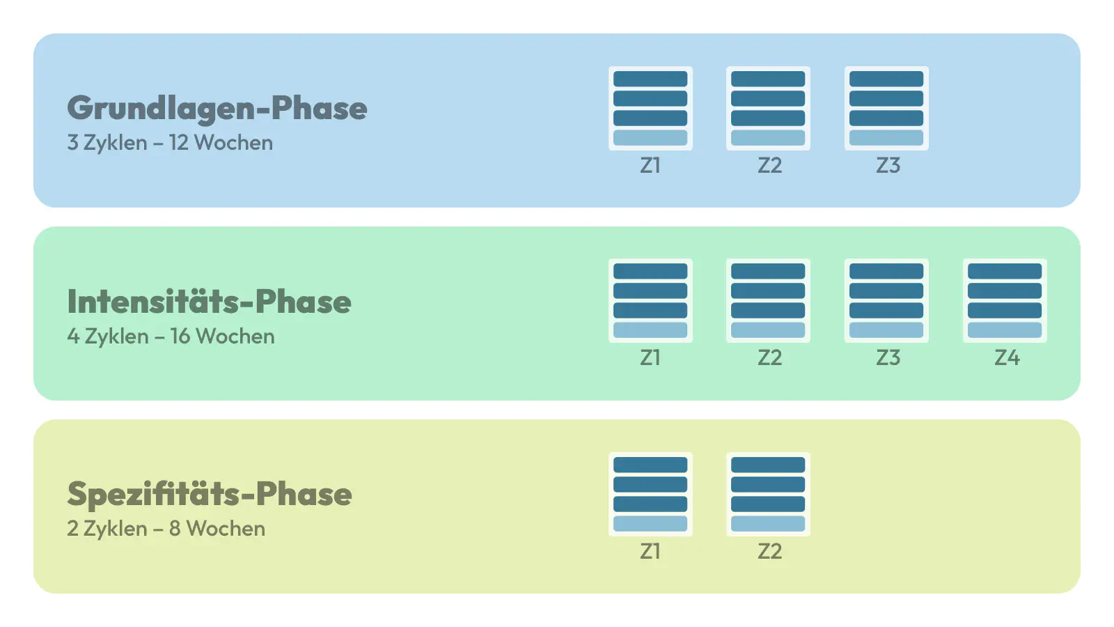 Beispielhafte Strukturierung der 3 Phasen